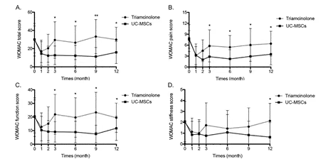 央视重磅：细胞疗法入选“中国科学十大进展”！干细胞单次注射实现骨关节炎1年长效修复