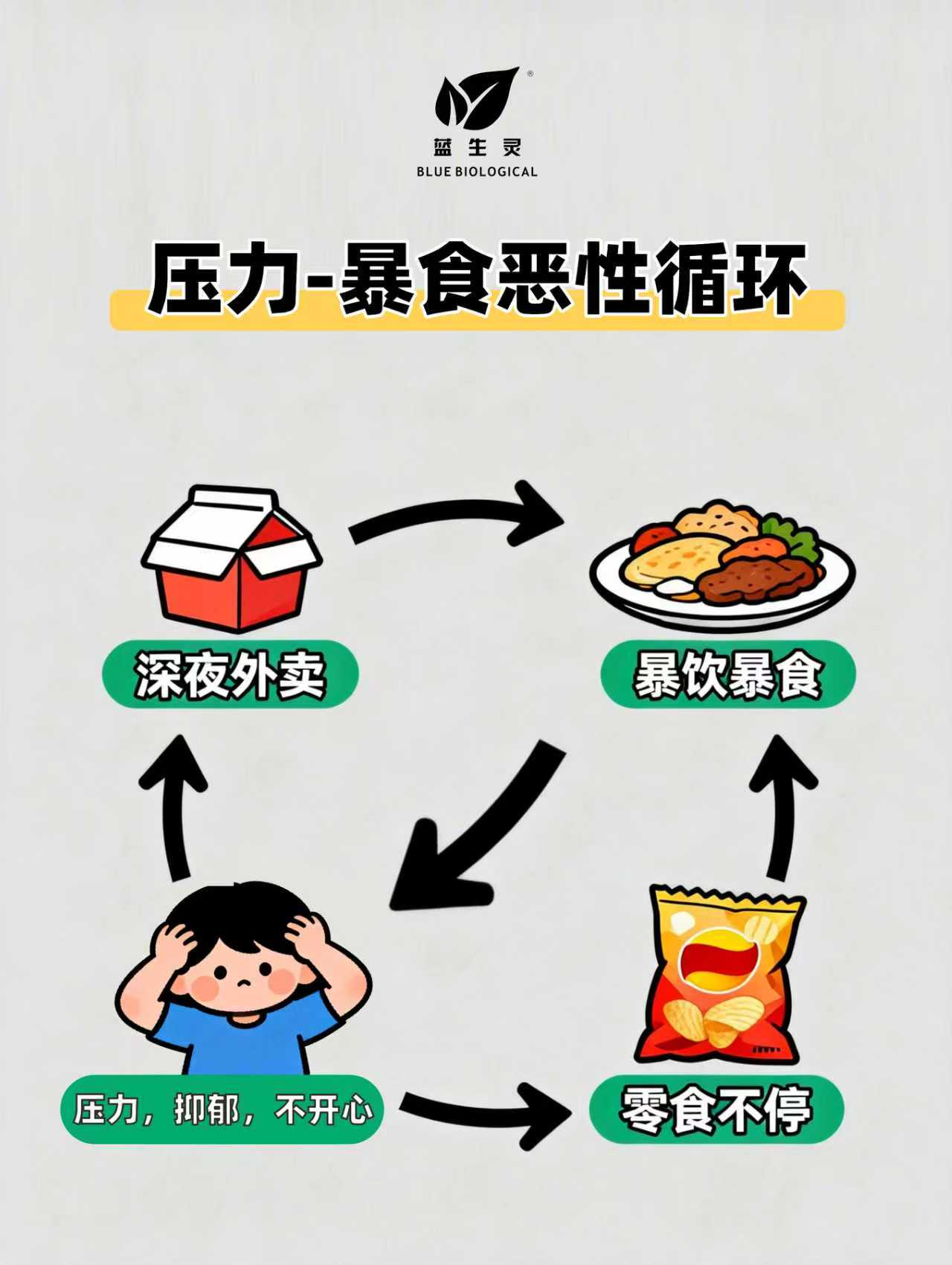 活到九十九｜如何打破“压力-暴食”循环？关键在于“肠脑同调”